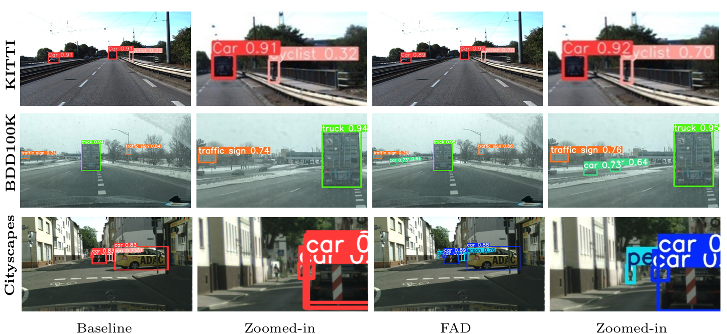 Representative zoom in view results of FAD on the KITTI, BDD100K and Cityscapes datasets.